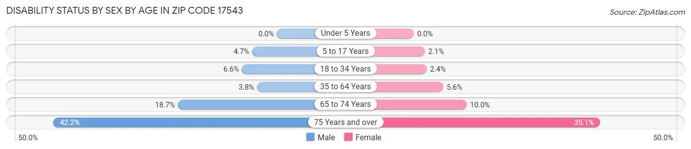 Disability Status by Sex by Age in Zip Code 17543