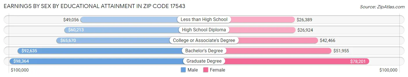 Earnings by Sex by Educational Attainment in Zip Code 17543