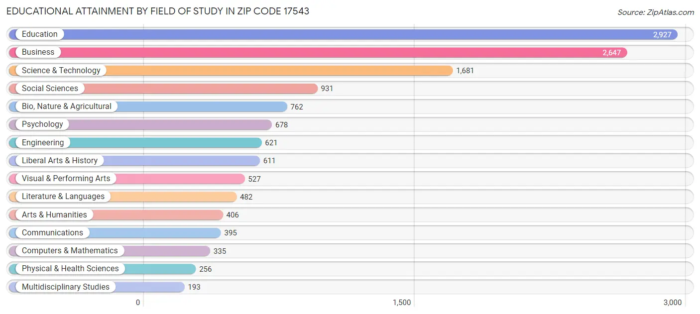 Educational Attainment by Field of Study in Zip Code 17543