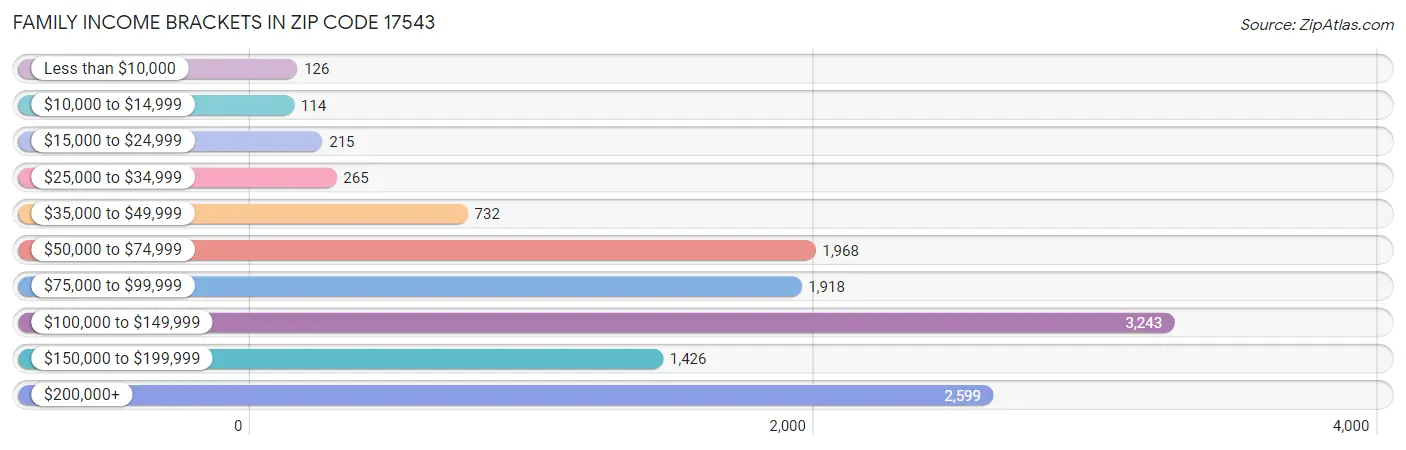 Family Income Brackets in Zip Code 17543