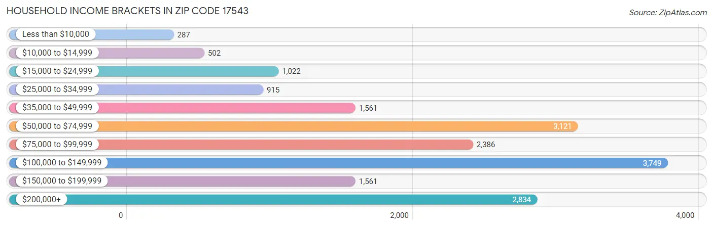 Household Income Brackets in Zip Code 17543