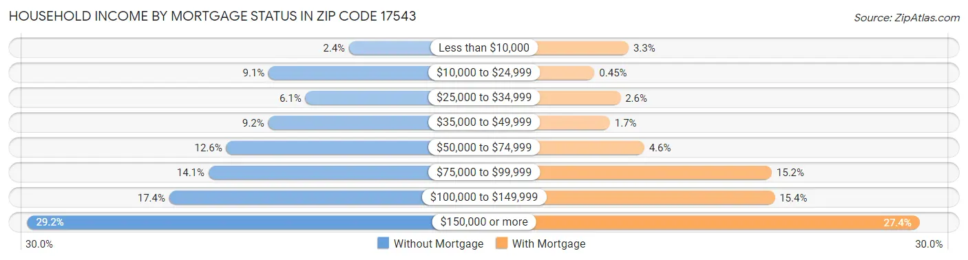Household Income by Mortgage Status in Zip Code 17543