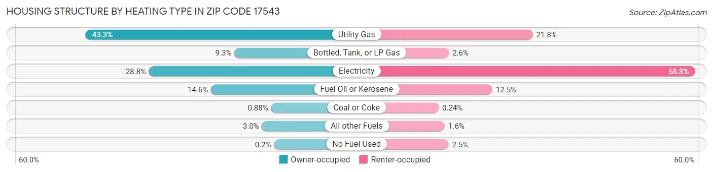 Housing Structure by Heating Type in Zip Code 17543