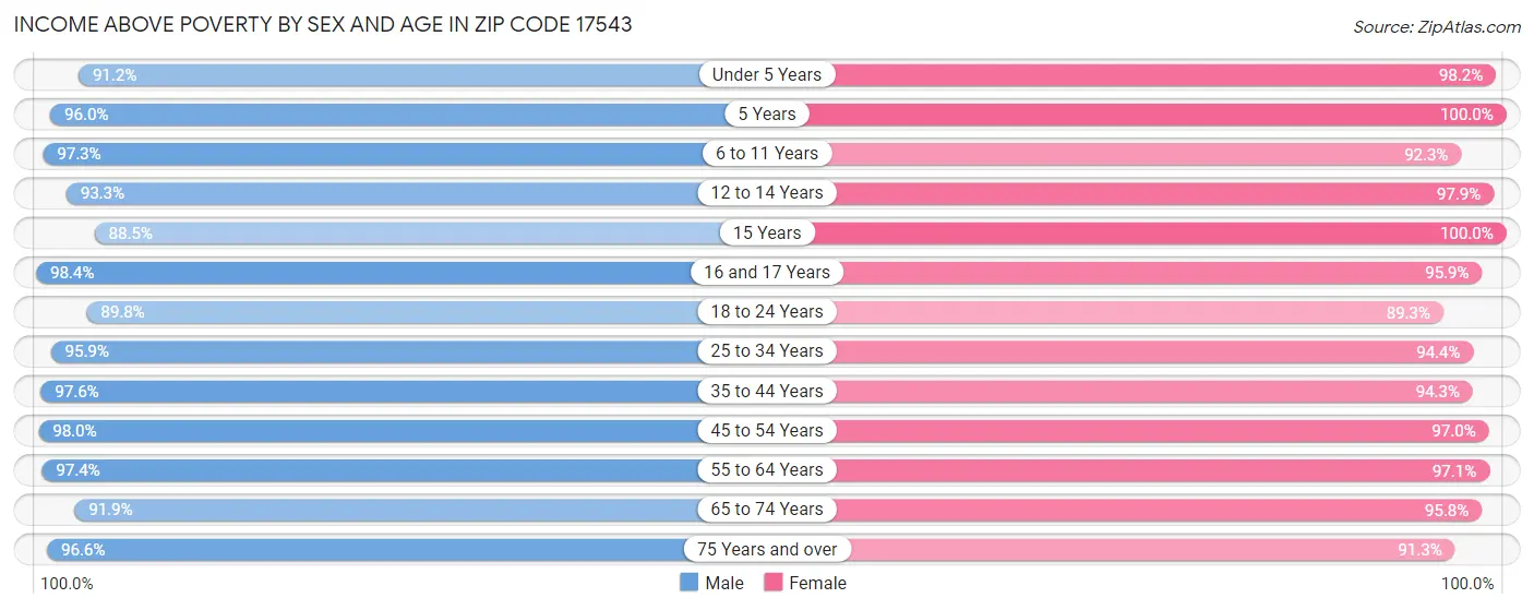 Income Above Poverty by Sex and Age in Zip Code 17543