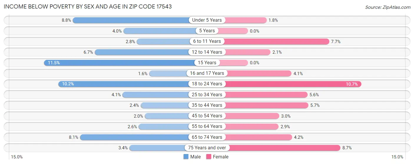 Income Below Poverty by Sex and Age in Zip Code 17543