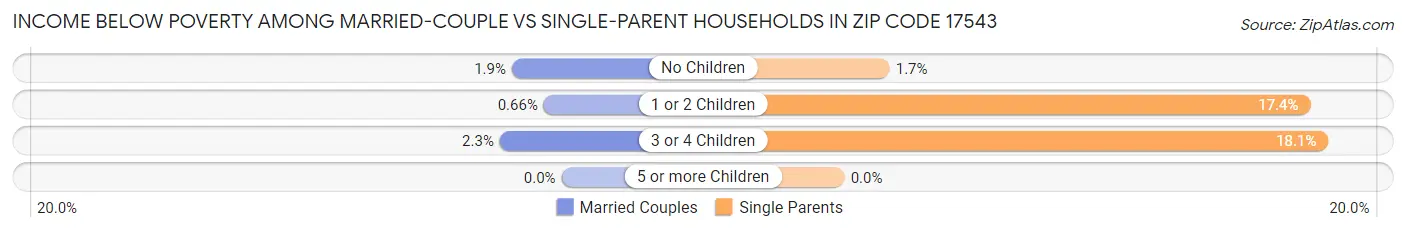 Income Below Poverty Among Married-Couple vs Single-Parent Households in Zip Code 17543