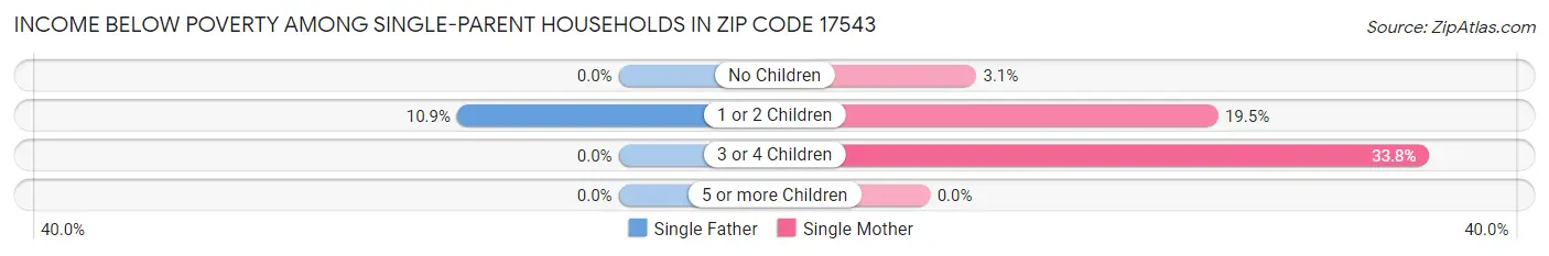 Income Below Poverty Among Single-Parent Households in Zip Code 17543