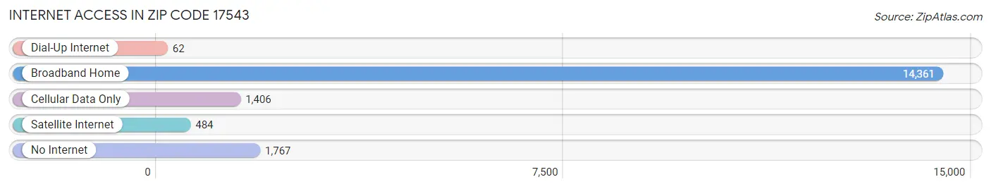 Internet Access in Zip Code 17543