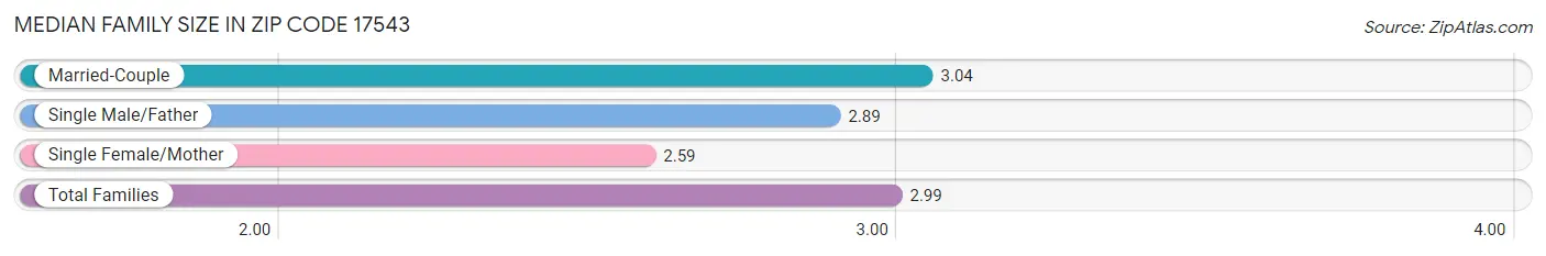 Median Family Size in Zip Code 17543