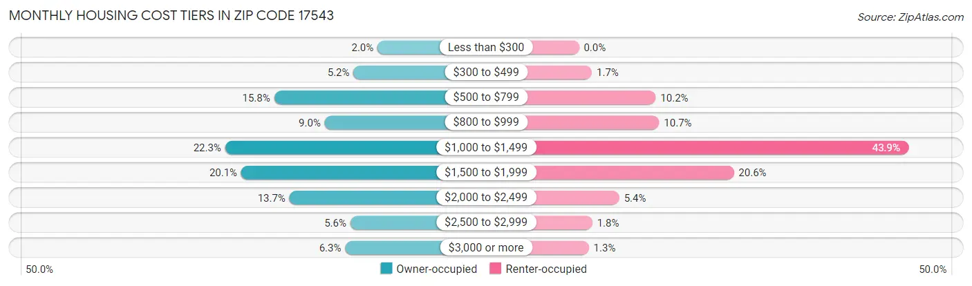 Monthly Housing Cost Tiers in Zip Code 17543