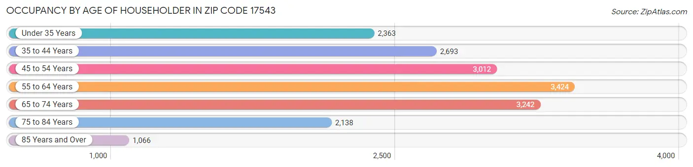 Occupancy by Age of Householder in Zip Code 17543