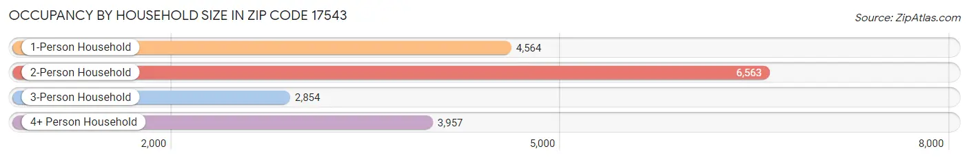 Occupancy by Household Size in Zip Code 17543