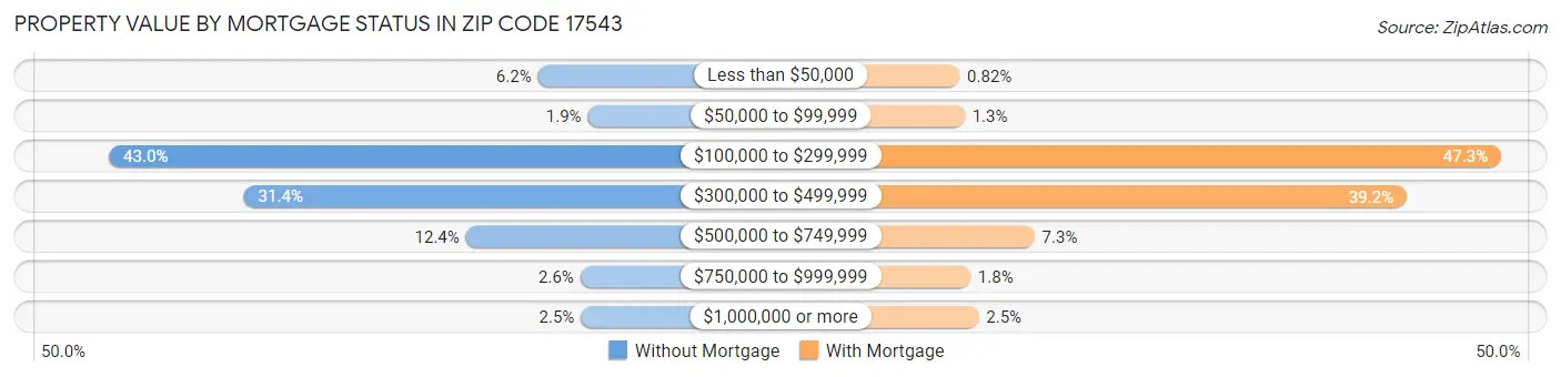 Property Value by Mortgage Status in Zip Code 17543