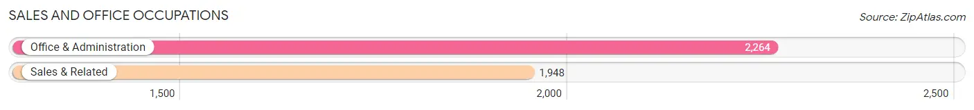 Sales and Office Occupations in Zip Code 17543