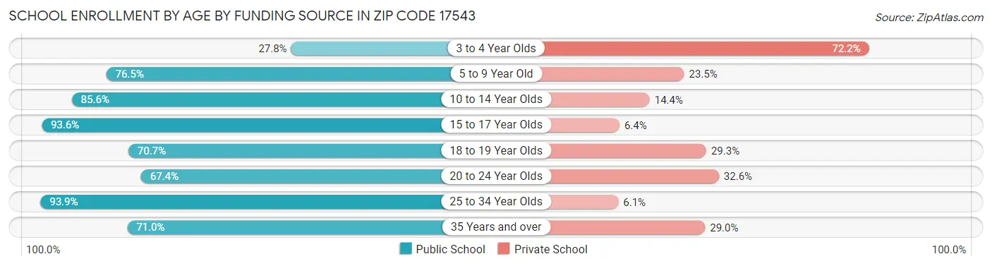 School Enrollment by Age by Funding Source in Zip Code 17543