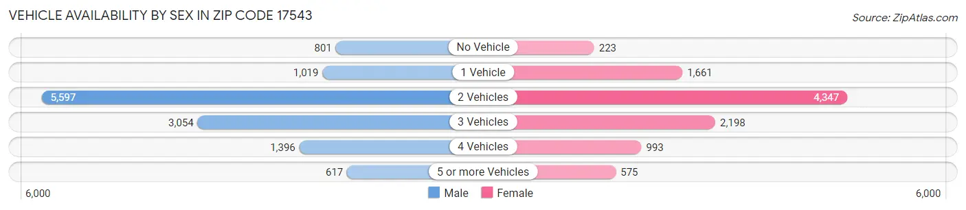 Vehicle Availability by Sex in Zip Code 17543