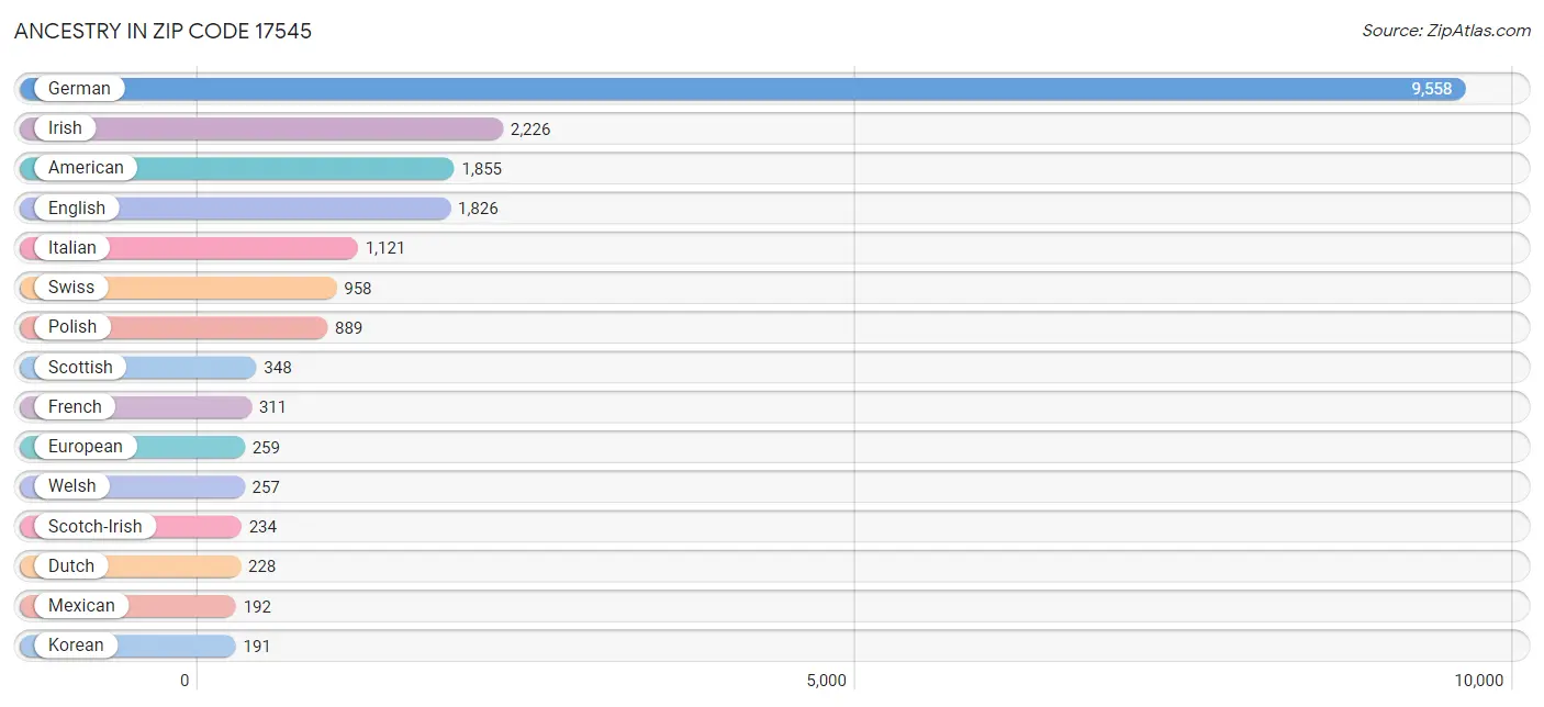 Ancestry in Zip Code 17545