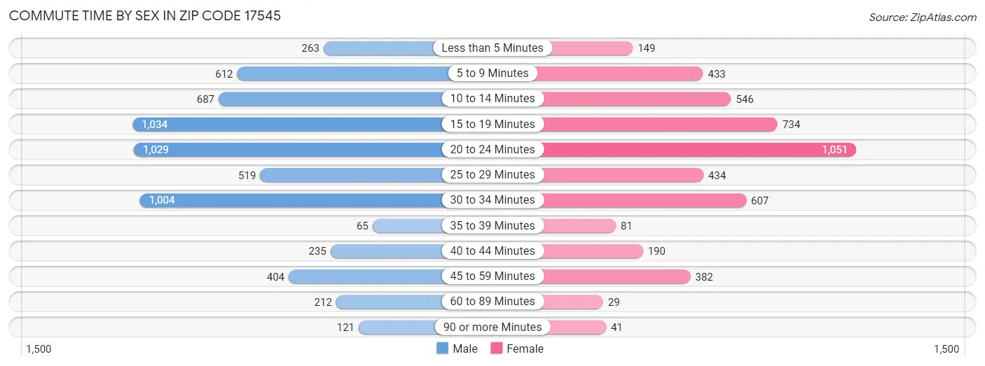 Commute Time by Sex in Zip Code 17545