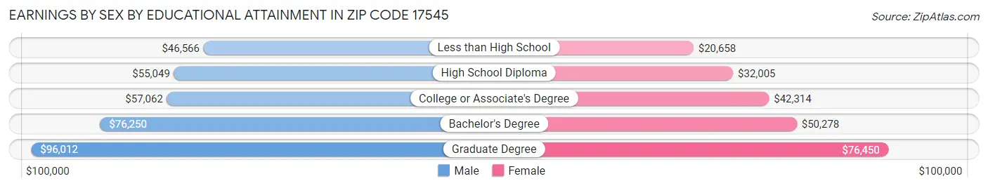 Earnings by Sex by Educational Attainment in Zip Code 17545
