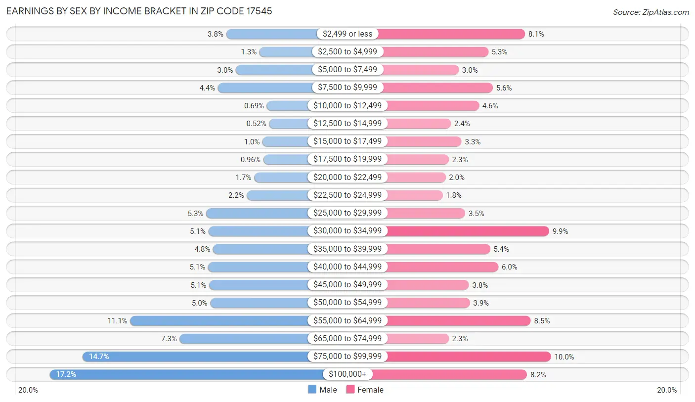 Earnings by Sex by Income Bracket in Zip Code 17545