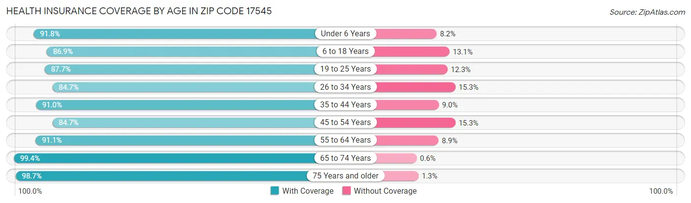 Health Insurance Coverage by Age in Zip Code 17545