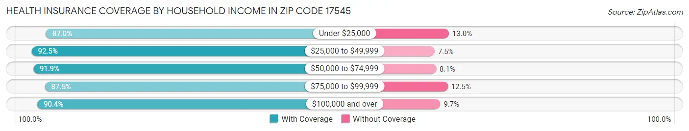 Health Insurance Coverage by Household Income in Zip Code 17545