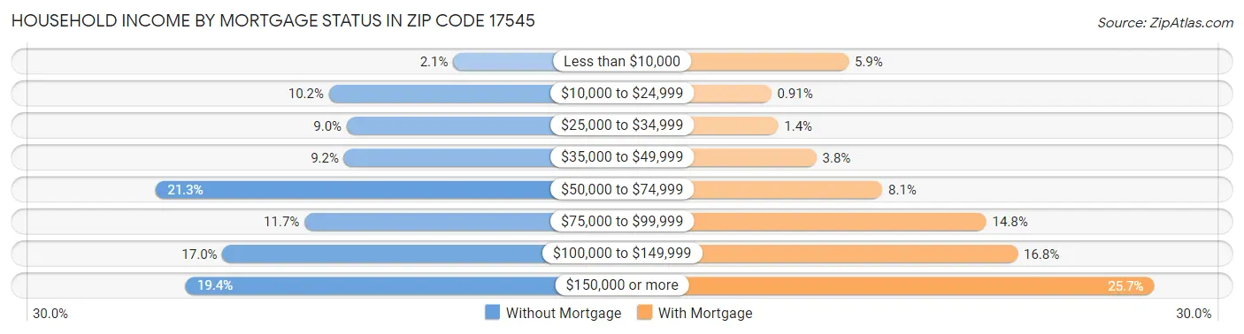 Household Income by Mortgage Status in Zip Code 17545