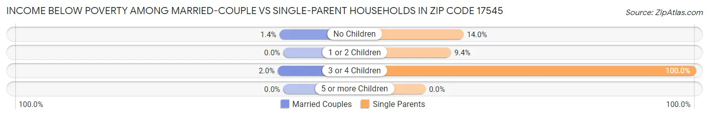 Income Below Poverty Among Married-Couple vs Single-Parent Households in Zip Code 17545