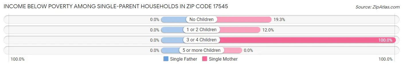 Income Below Poverty Among Single-Parent Households in Zip Code 17545