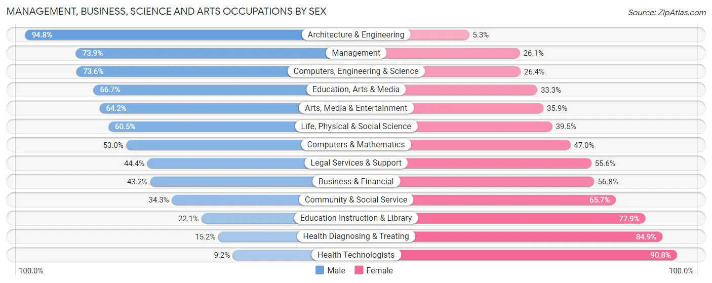 Management, Business, Science and Arts Occupations by Sex in Zip Code 17545