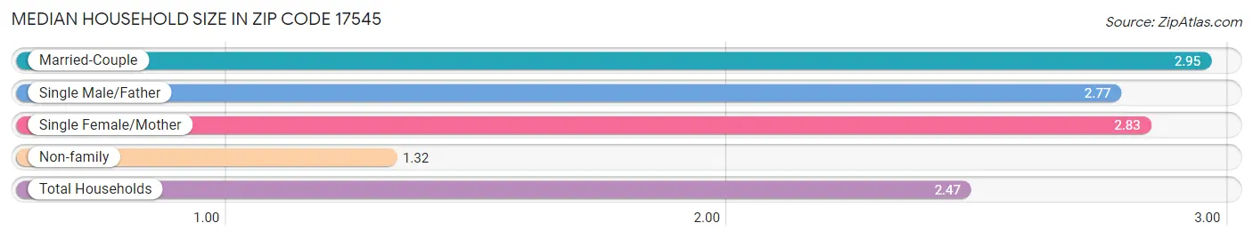 Median Household Size in Zip Code 17545