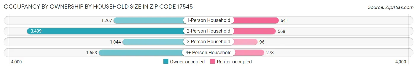 Occupancy by Ownership by Household Size in Zip Code 17545