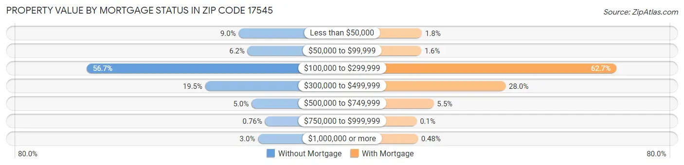 Property Value by Mortgage Status in Zip Code 17545