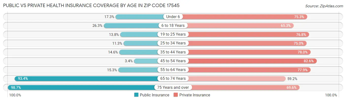 Public vs Private Health Insurance Coverage by Age in Zip Code 17545