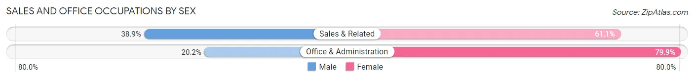 Sales and Office Occupations by Sex in Zip Code 17545