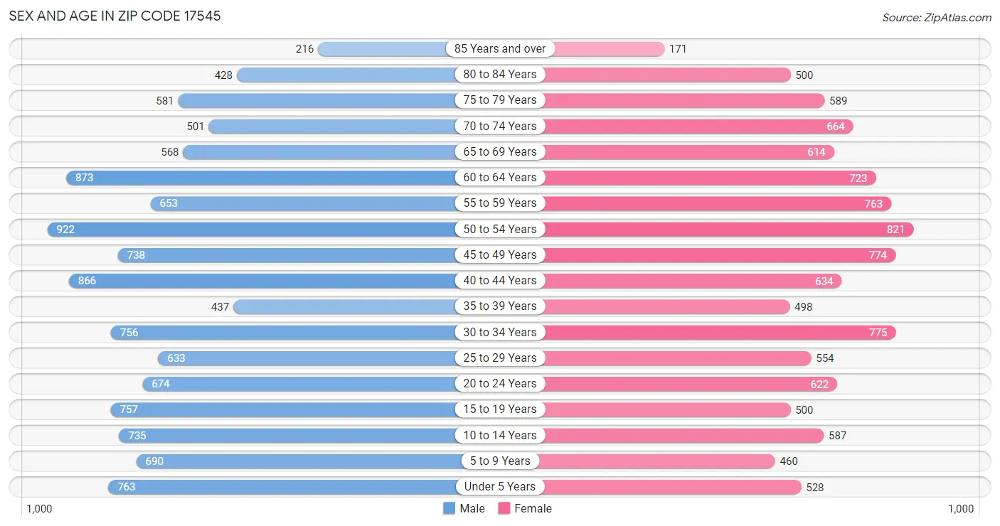 Sex and Age in Zip Code 17545