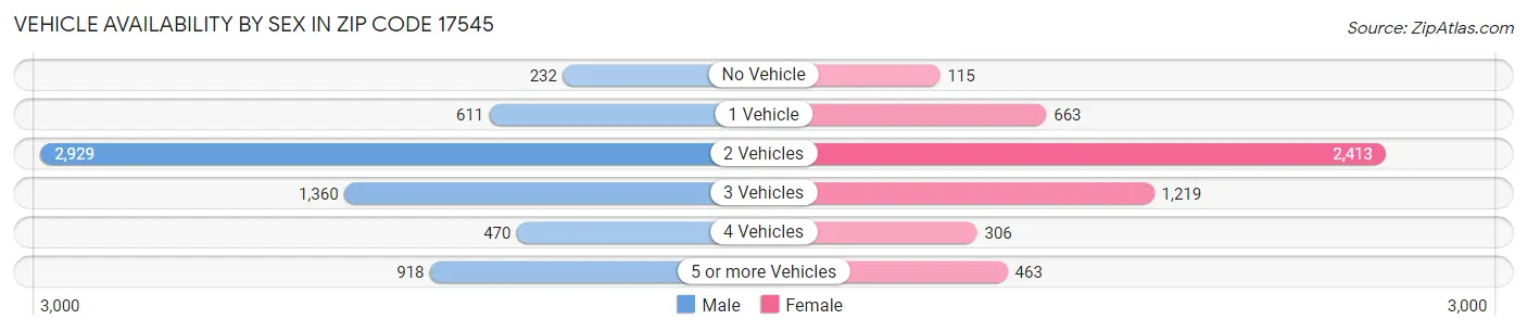 Vehicle Availability by Sex in Zip Code 17545