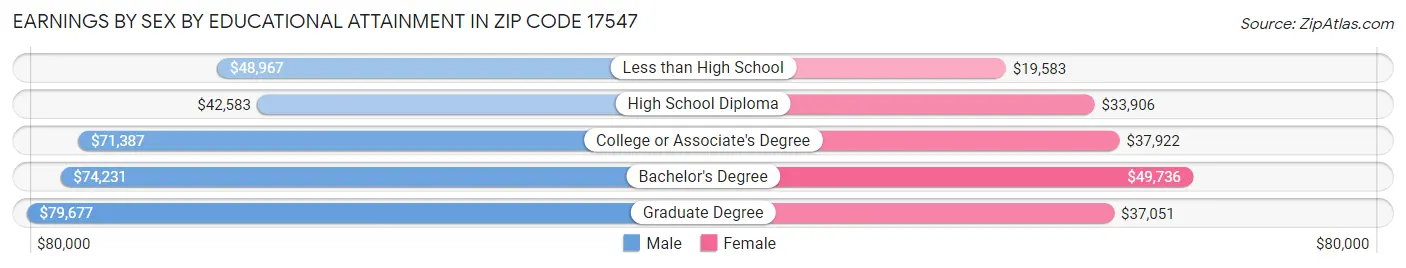 Earnings by Sex by Educational Attainment in Zip Code 17547