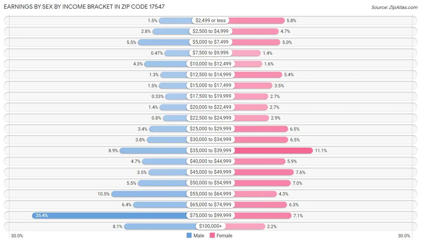 Earnings by Sex by Income Bracket in Zip Code 17547