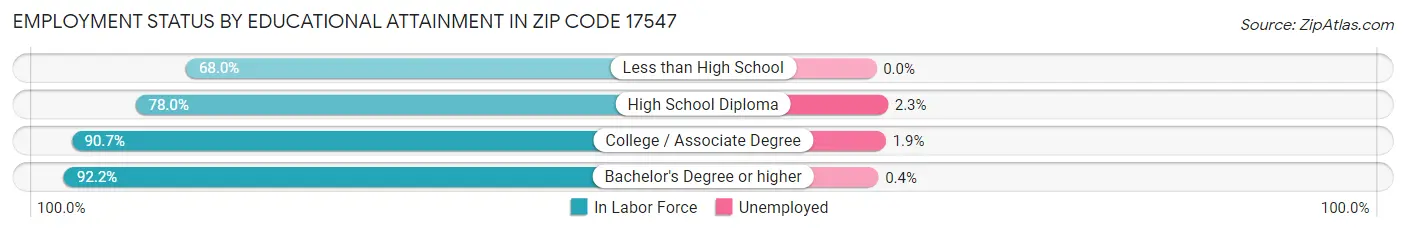Employment Status by Educational Attainment in Zip Code 17547