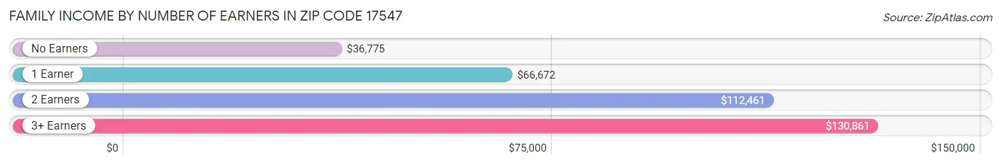 Family Income by Number of Earners in Zip Code 17547