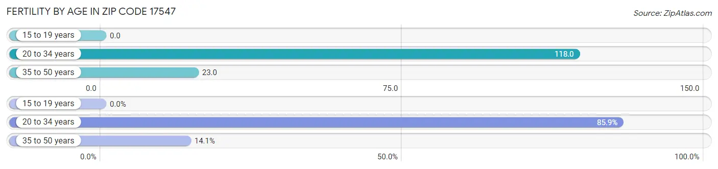 Female Fertility by Age in Zip Code 17547