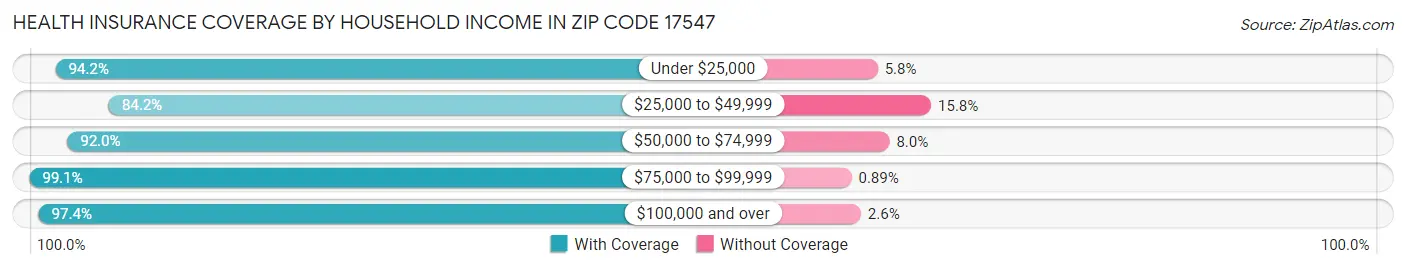 Health Insurance Coverage by Household Income in Zip Code 17547