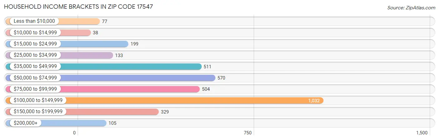 Household Income Brackets in Zip Code 17547