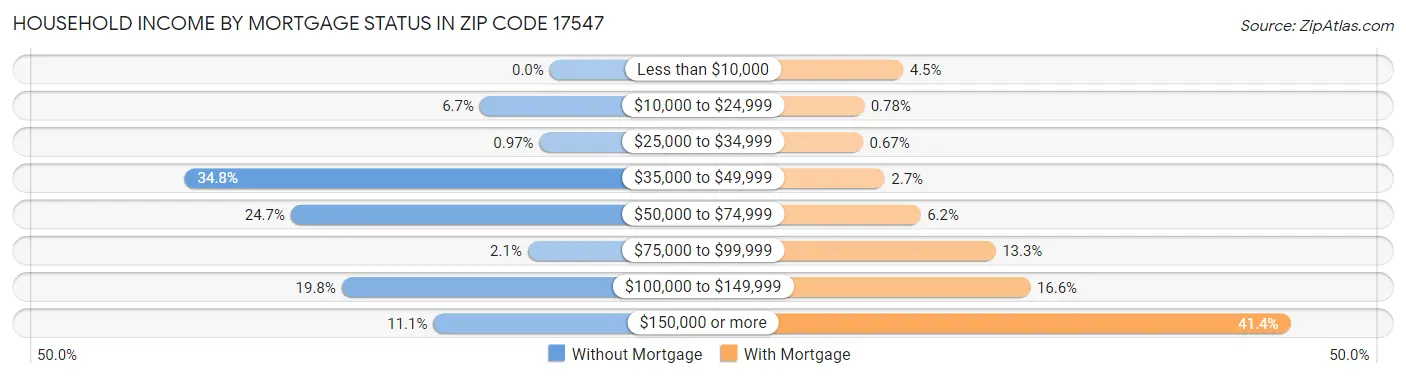 Household Income by Mortgage Status in Zip Code 17547