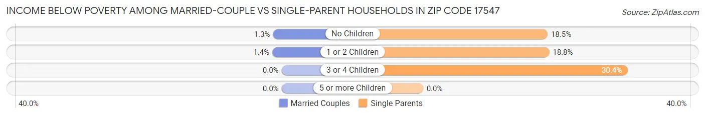 Income Below Poverty Among Married-Couple vs Single-Parent Households in Zip Code 17547