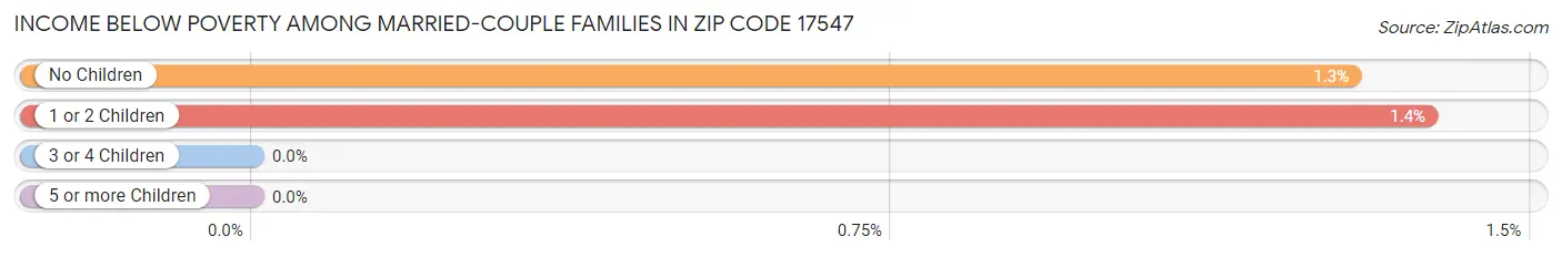 Income Below Poverty Among Married-Couple Families in Zip Code 17547