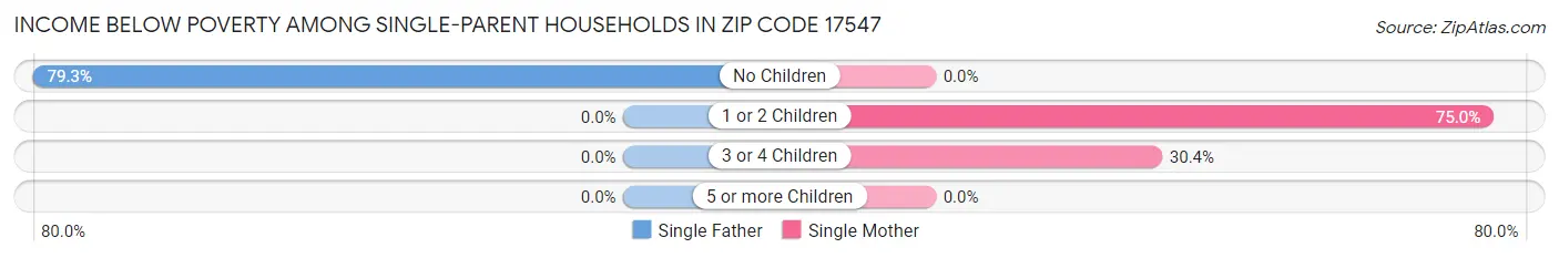 Income Below Poverty Among Single-Parent Households in Zip Code 17547