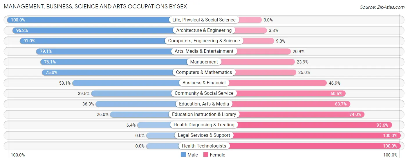 Management, Business, Science and Arts Occupations by Sex in Zip Code 17547
