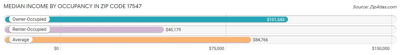 Median Income by Occupancy in Zip Code 17547